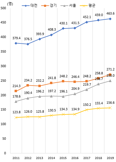 상위 지역 인구 만 명당 연구원 수 추이