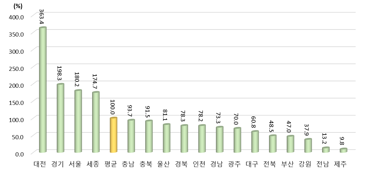 광역시･도별 인구 만 명당 연구원 수 상대수준 (2021년 지역 평균=100%일 때 상대수준)