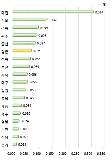 광역시･도별 동일 연령대 인구 대비 이공계 박사 졸업생 비중(2020년)