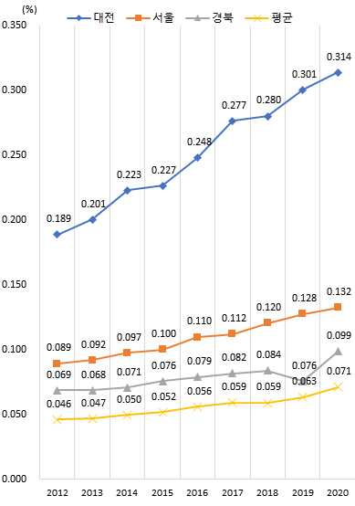 상위 지역 동일 연령대 인구 대비 이공계 박사 졸업생 비중 추이