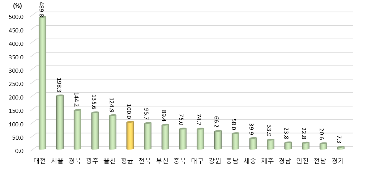 광역시･도별 동일 연령대 인구 대비 이공계 박사 졸업생 비중 상대수준 (2021년 지역 평균=100%일 때 상대수준)