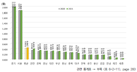 광역시･도별 조직 항목 지수 변화(2020년, 2021년)