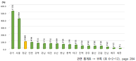 2021년 광역시･도별 조직 항목 상대수준 (2021년 지역 평균=100%일 때 상대수준)