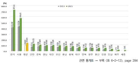 광역시･도별 조직 항목 상대수준 변화(2013년, 2021년) (2013년 지역 평균=100%일 때 상대수준)