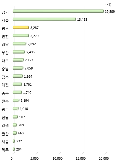 광역시･도별 연구개발 수행 조직 수(2019년)