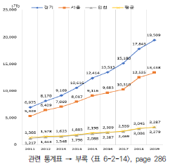 상위 지역 연구개발 수행 조직 수 추이