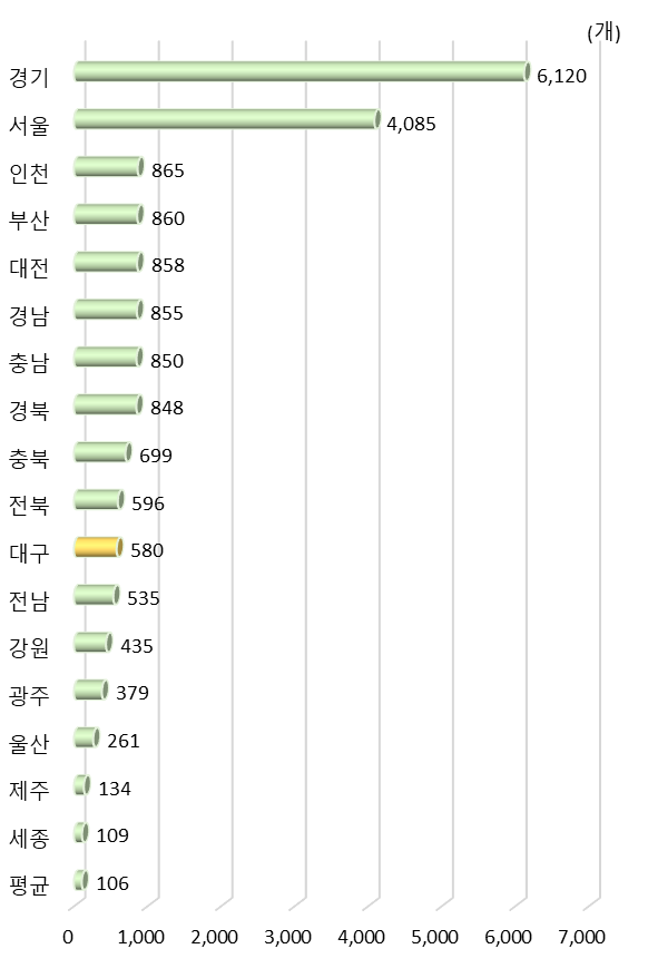 광역시･도별 국내 특허등록 기관 수(2019년)