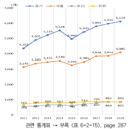 상위 지역 국내 특허등록 기관 수 추이