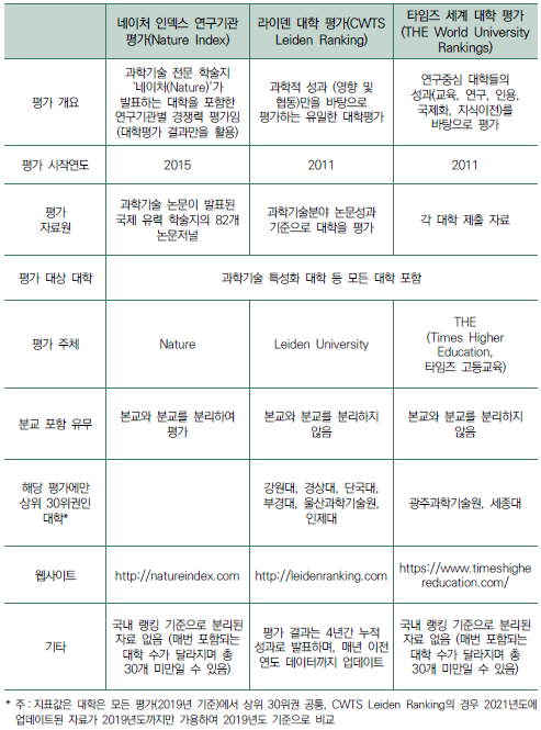 국내 30위권 이내 대학 수 비중 지표의 자료원 간 비교표