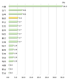 광역시･도별 국내 랭킹 30위 이내 대학 수 비중(2019년)