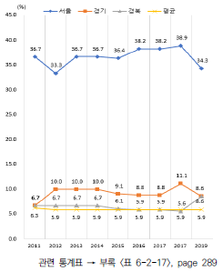 상위 지역 국내 랭킹 30위 이내 대학 수 추이