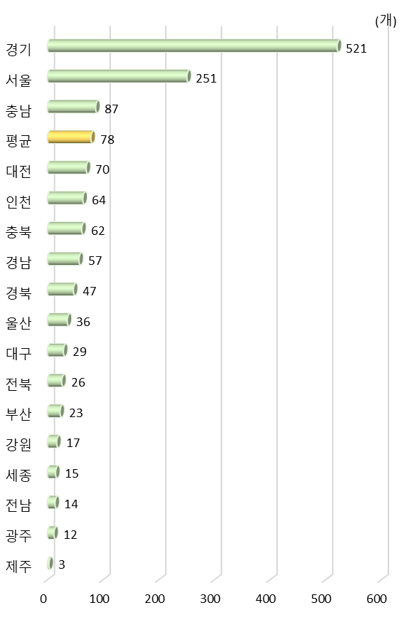 광역시･도별 국내 R&D 투자 상위 1000대 기업 수(2019년)