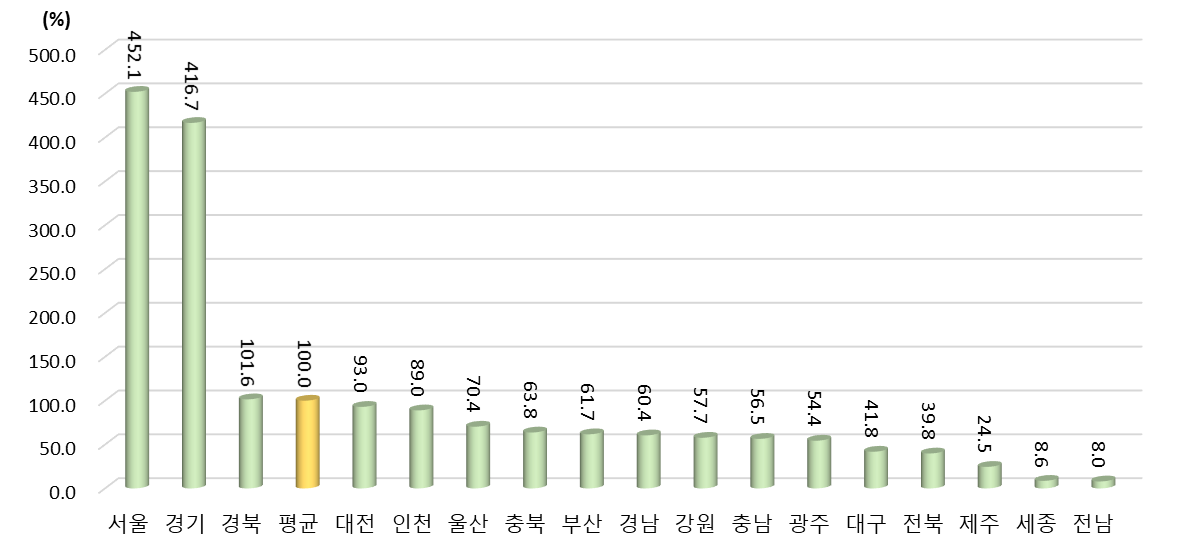 광역시･도별 국내 상위 조직 수 상대수준 (2021년 지역 평균=100%일 때 상대수준)