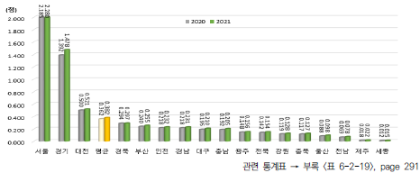 광역시･도별 지식자원 항목 지수 변화(2020년, 2021년)