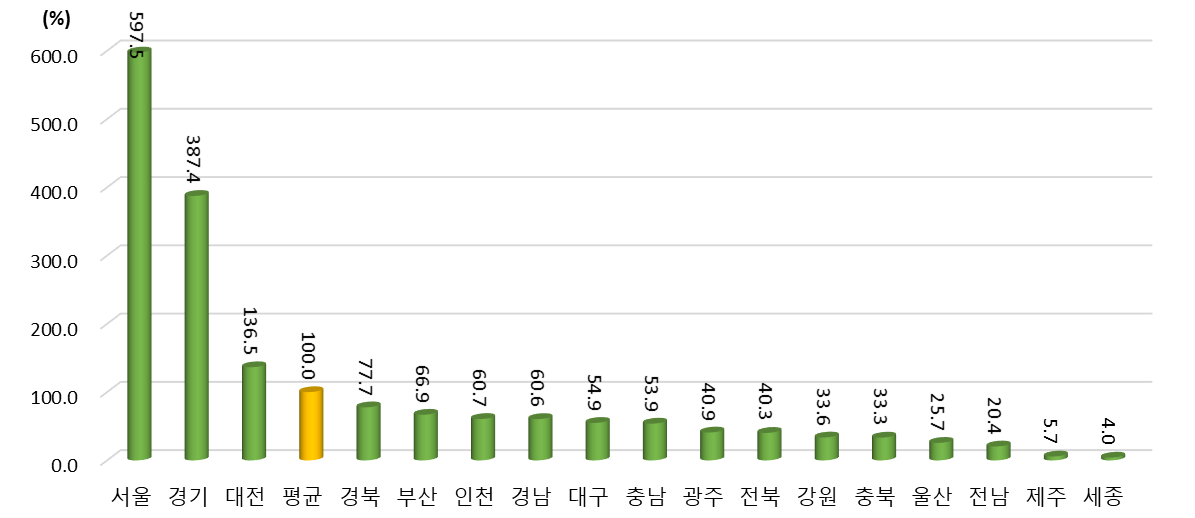 2021년 광역시･도별 지식자원 항목 상대수준 (2021년 지역 평균=100%일 때 상대수준)