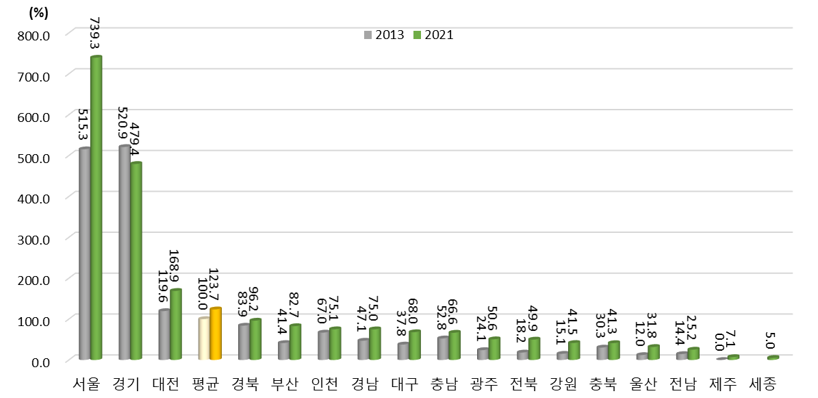 광역시･도별 지식자원 항목 상대수준 변화(2013년, 2021년) (2013년 지역 평균=100%일 때 상대수준)