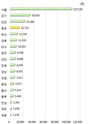 광역시･도별 최근 5년간 과학기술 논문 수(STOCK)