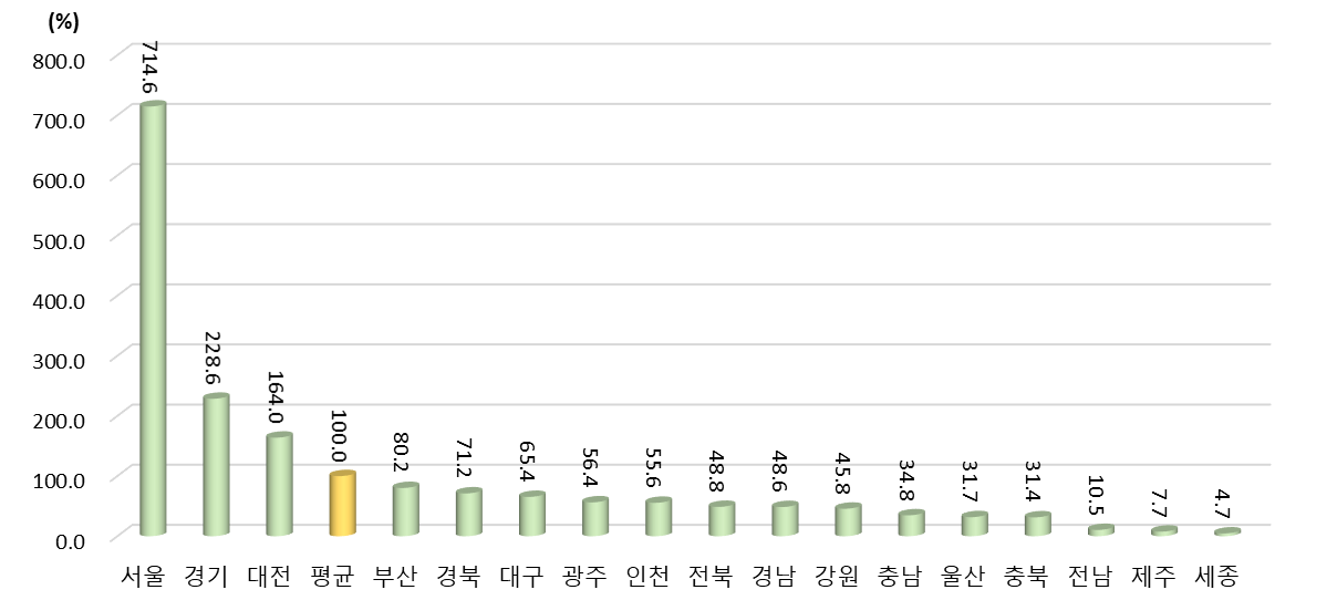 광역시･도별 최근 5년간 과학기술 논문 수(STOCK) 상대수준 (2021년 지역 평균=100%일 때 상대수준)