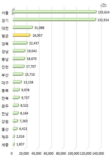 광역시･도별 최근 5년간 국내 특허등록 수(STOCK)