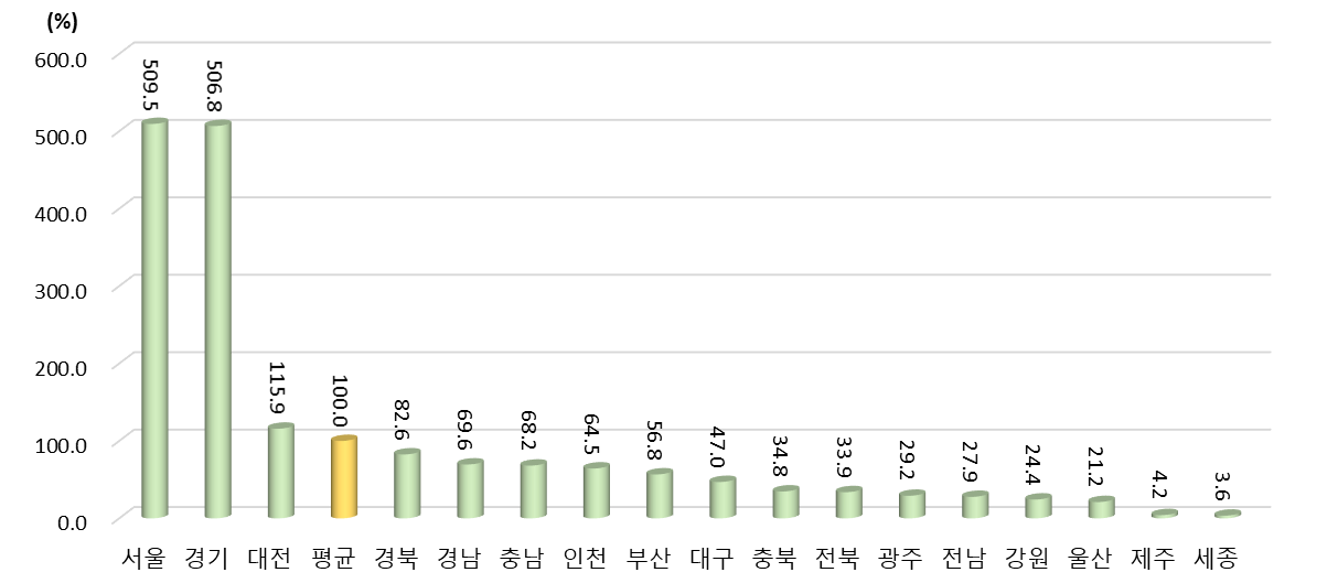 광역시･도별 최근 5년간 국내 특허등록 수(STOCK) 상대수준 (2021년 지역 평균=100%일 때 상대수준)