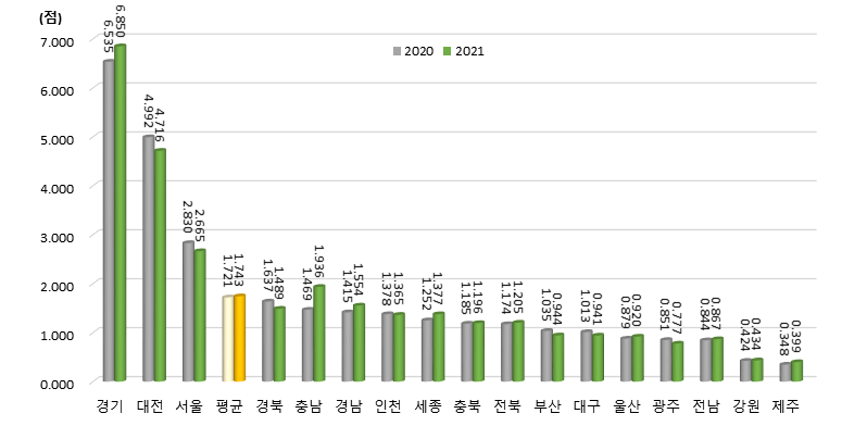 광역시･도별 활동 부문 지수 변화(2020년, 2021년)