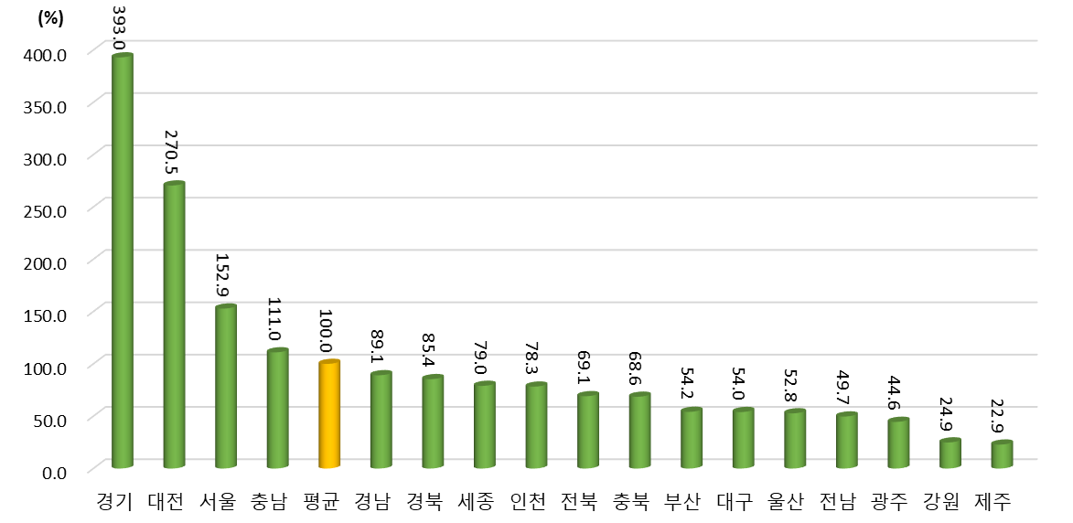 광역시･도별 활동 부문 상대수준 (2021년 지역 평균=100%일 때 상대수준)