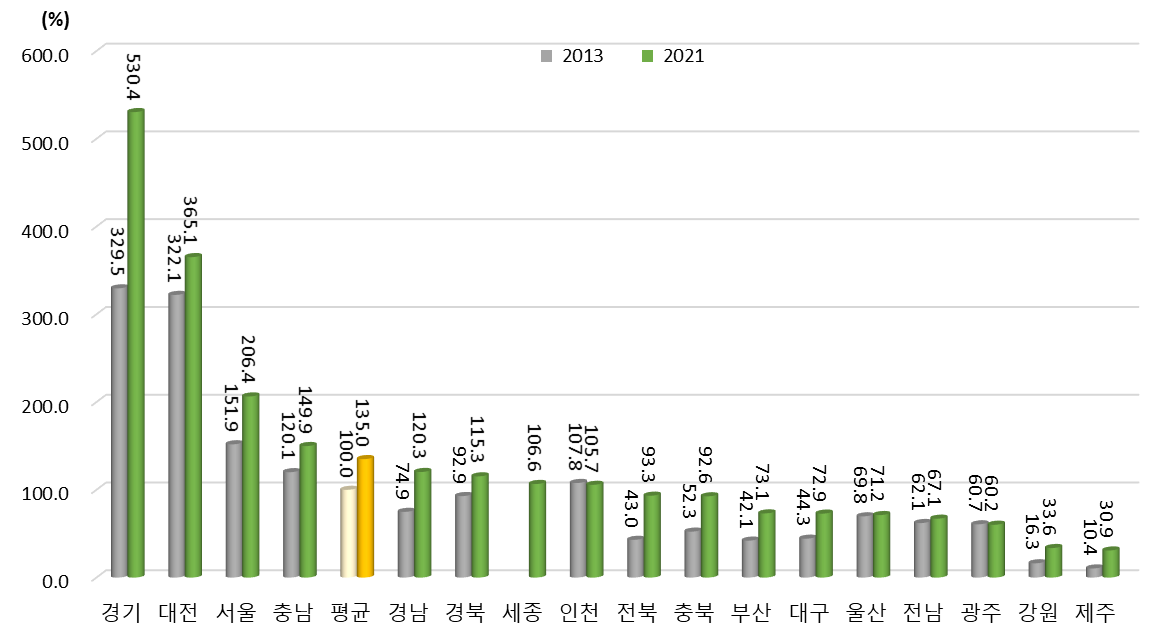 지역별 활동 부문 상대수준 변화(2013년, 2021년) (2013년 지역 평균=100%일 때 상대수준)