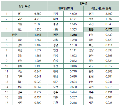 2021년 활동 부문 항목별 지수