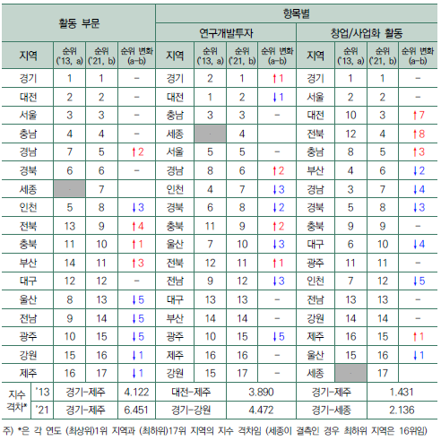 활동 부문 항목별 결과 : 순위 변화