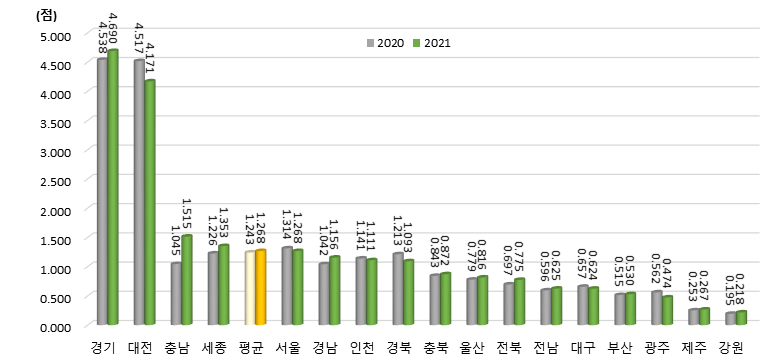 광역시･도별 연구개발투자 항목 지수 변화(2020년, 2021년)