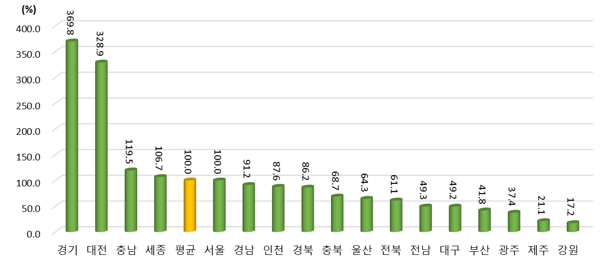 2021년 광역시･도별 연구개발투자 항목 상대수준 (2021년 지역 평균=100%일 때 상대수준)