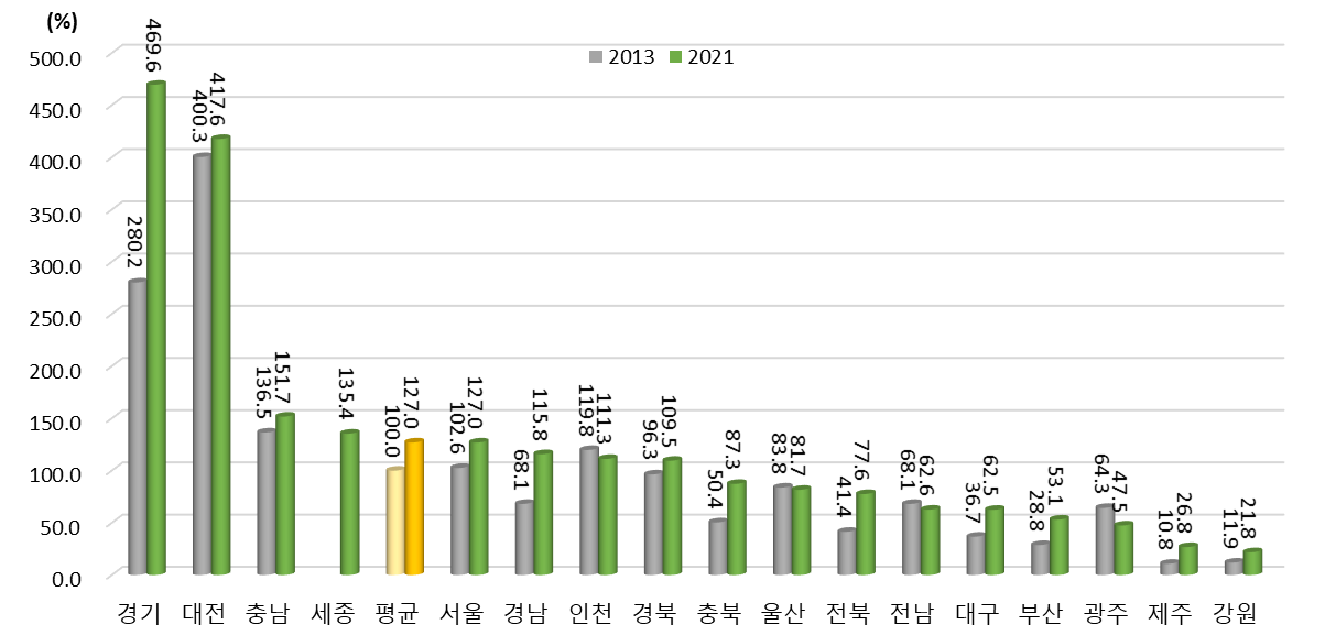 광역시･도별 연구개발투자 항목 상대수준 변화(2013년, 2021년) (2013년 지역 평균=100%일 때 상대수준)