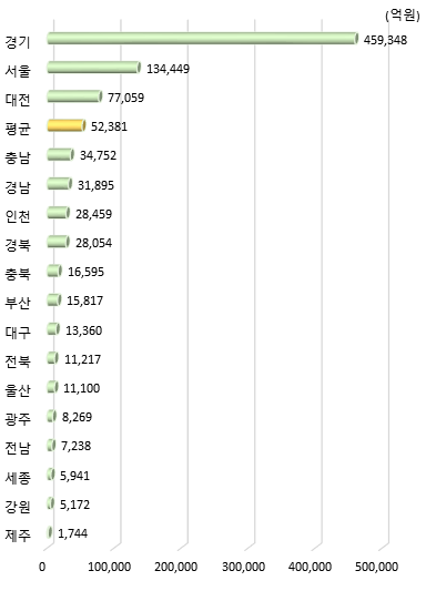 광역시･도별 연구개발투자액(2019년)