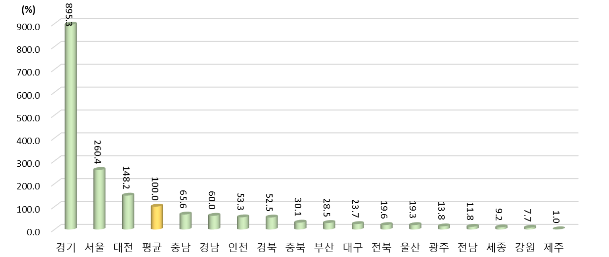 광역시･도별 연구개발투자액 상대수준 (2021년 지역 평균=100%일 때 상대수준)