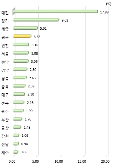 광역시･도별 GRDP 대비 연구개발투자액 비중(2019년)