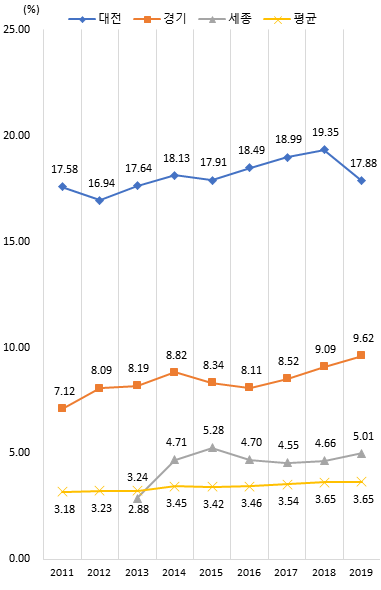 상위 지역 GRDP 대비 연구개발투자액 비중 추이