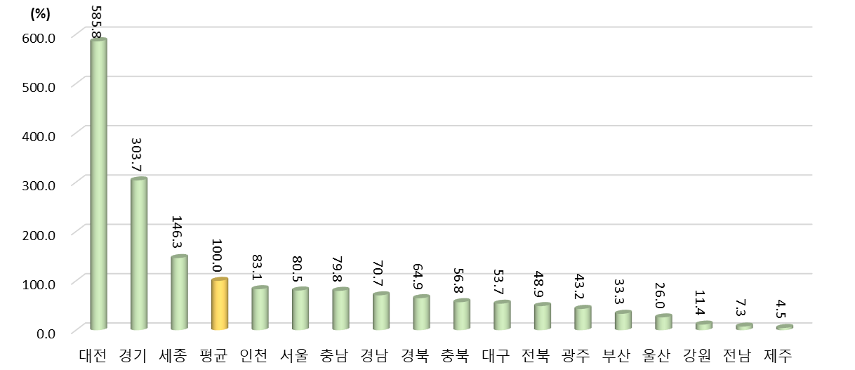 광역시･도별 GRDP 대비 연구개발투자액 비중 상대수준 (2021년 지역 평균=100%일 때 상대수준)