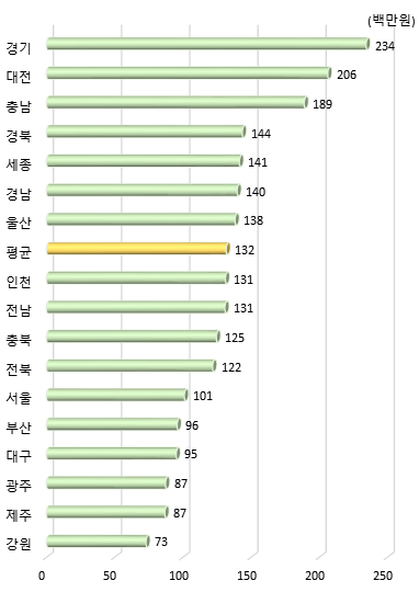 광역시･도별 연구원 1인당 연구개발투자액(2019년)