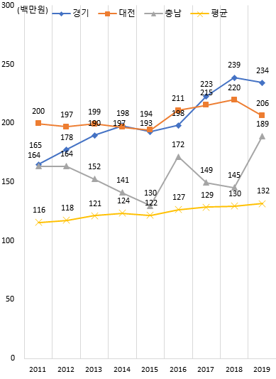 상위 지역 연구원 1인당 연구개발투자액 추이