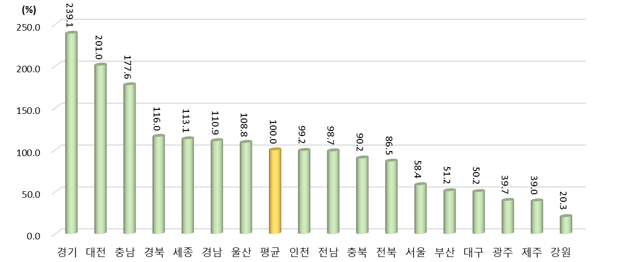 광역시･도별 연구원 1인당 연구개발투자액 상대수준 (2021년 지역 평균=100%일 때 상대수준)