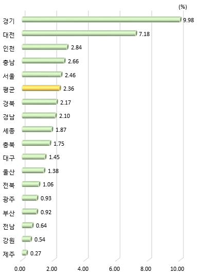 지역내 총 부가가치 대비 기업연구비 비중(2019년)