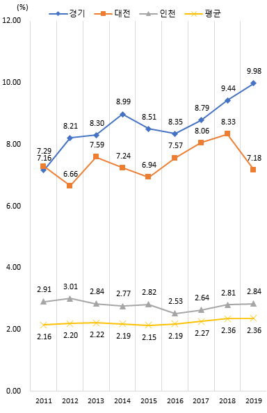 상위 지역 총 부가가치 대비 기업연구비 비중 추이