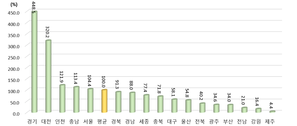 광역시･도별 지역내 총 부가가치 대비 기업연구개발투자액 비중 상대수준 (2021년 지역 평균=100%일 때 상대수준)