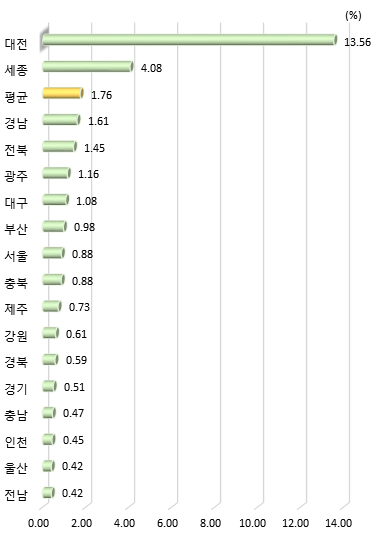 광역시･도별 GRDP 대비 국가연구개발사업 집행액 비중(2019년)