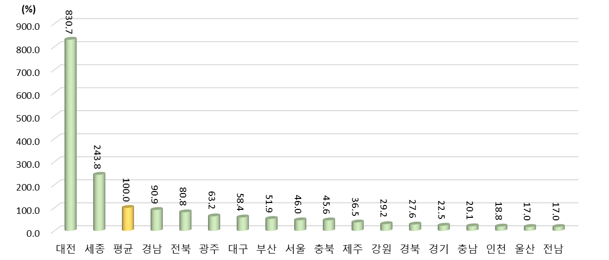 광역시･도별 GRDP 대비 국가연구개발사업 집행액 비중 상대수준 (2021년 지역 평균=100%일 때 상대수준)