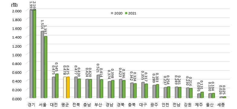 광역시･도별 창업/사업화 활동 항목 지수 변화(2020년, 2021년)