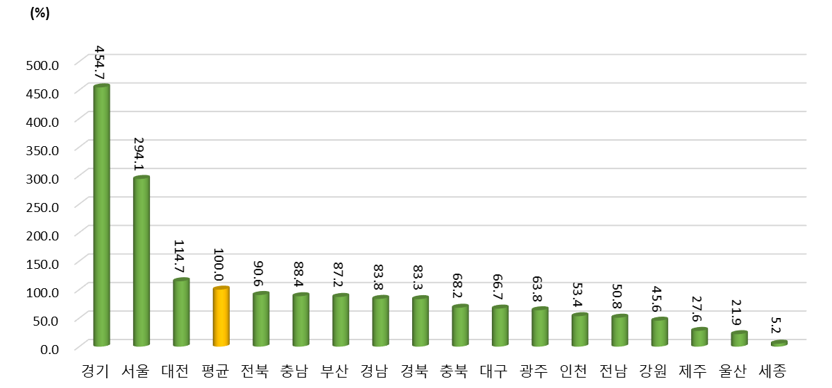 2021년 광역시･도별 창업/사업화 활동 항목 상대수준 (2021년 지역 평균=100%일 때 상대수준)