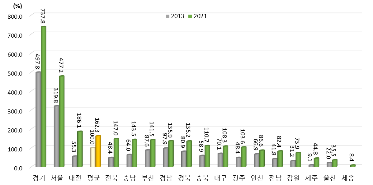 광역시･도별 창업/사업화 활동 항목 상대수준 변화(2013년, 2021년) (2013년 지역 평균=100%일 때 상대수준)