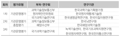 ʼ21년 평가대상 기관 현황