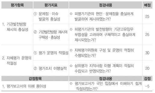 자체평가 발전방향 제시 및 운영 적절성 평가항목(종합평가)